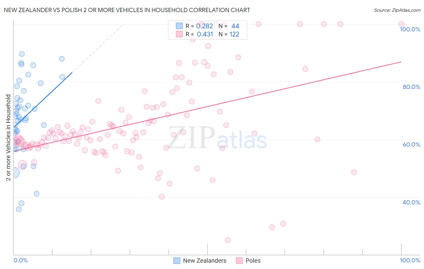 New Zealander vs Polish 2 or more Vehicles in Household