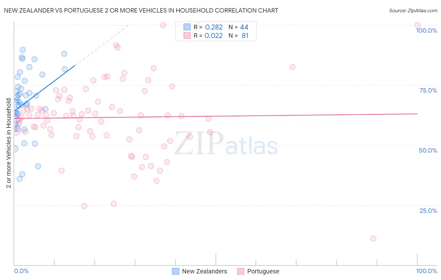 New Zealander vs Portuguese 2 or more Vehicles in Household