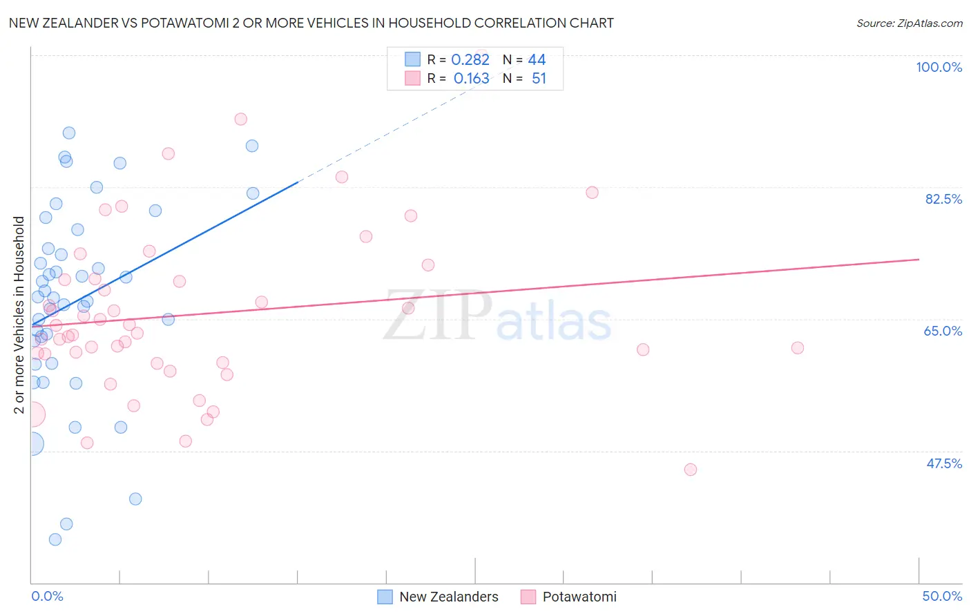 New Zealander vs Potawatomi 2 or more Vehicles in Household