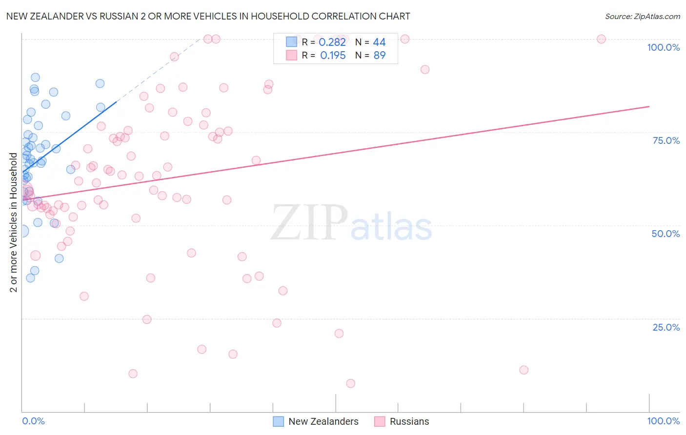 New Zealander vs Russian 2 or more Vehicles in Household