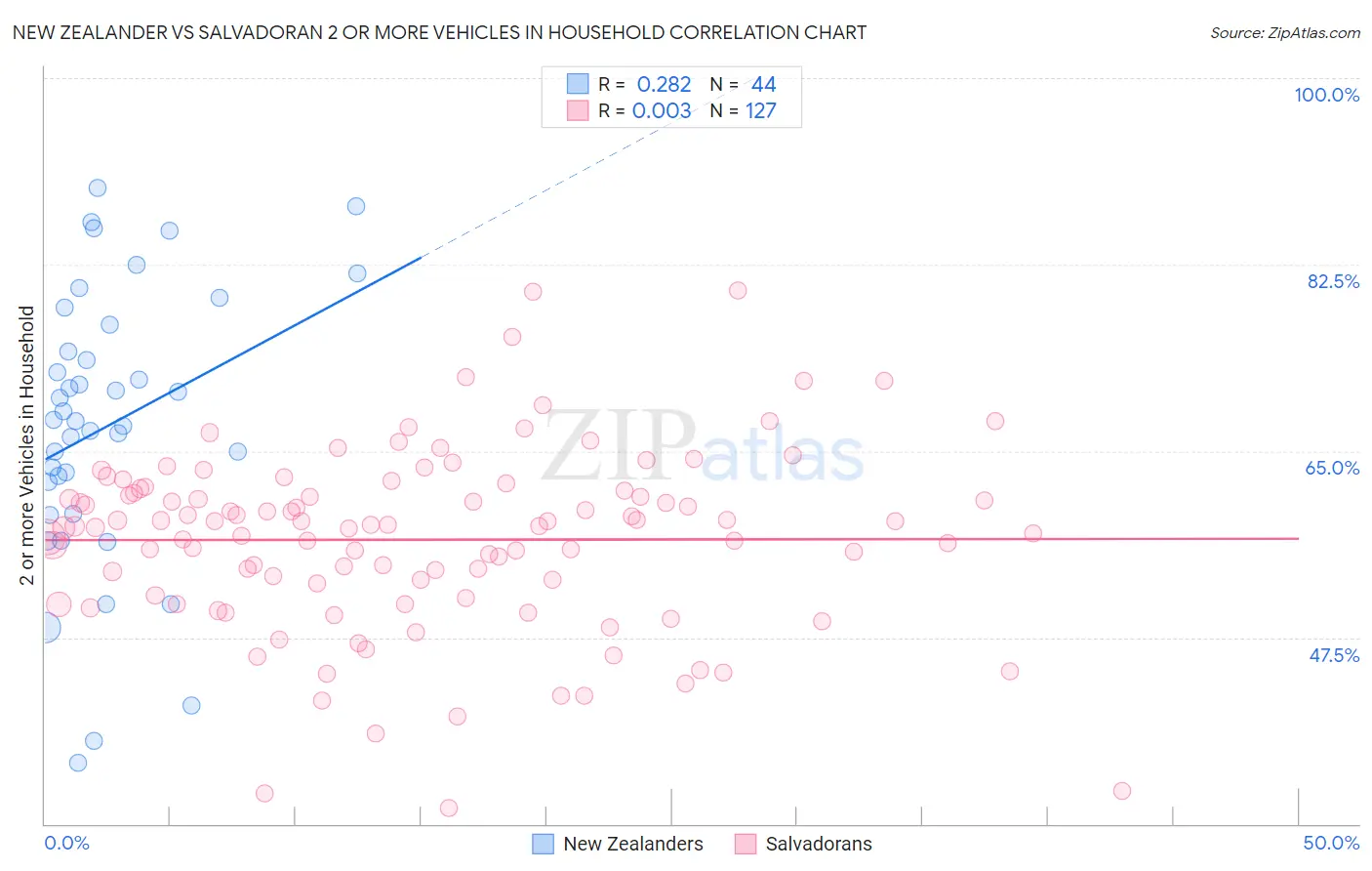 New Zealander vs Salvadoran 2 or more Vehicles in Household