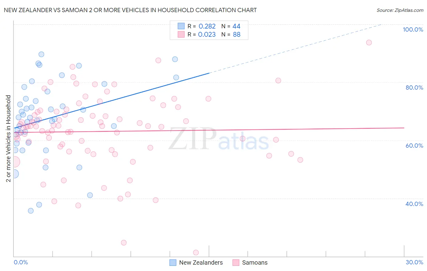 New Zealander vs Samoan 2 or more Vehicles in Household