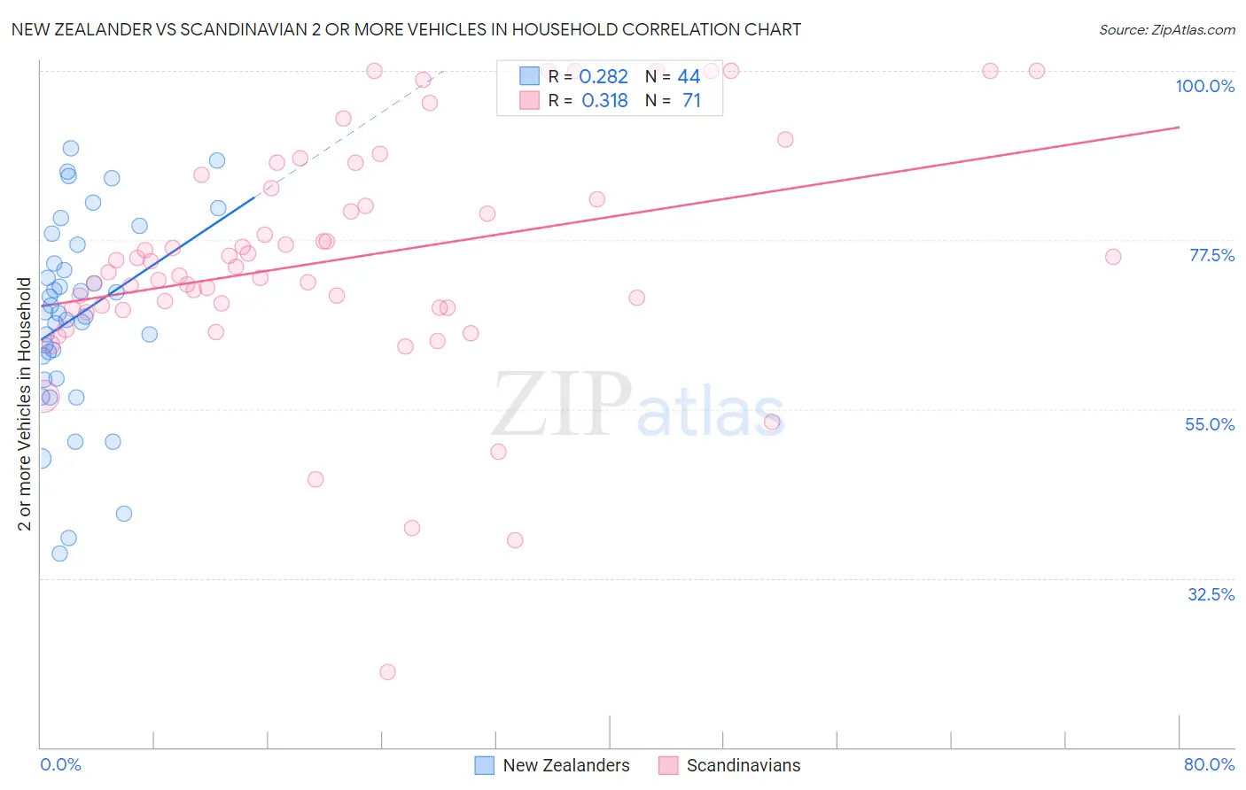 New Zealander vs Scandinavian 2 or more Vehicles in Household