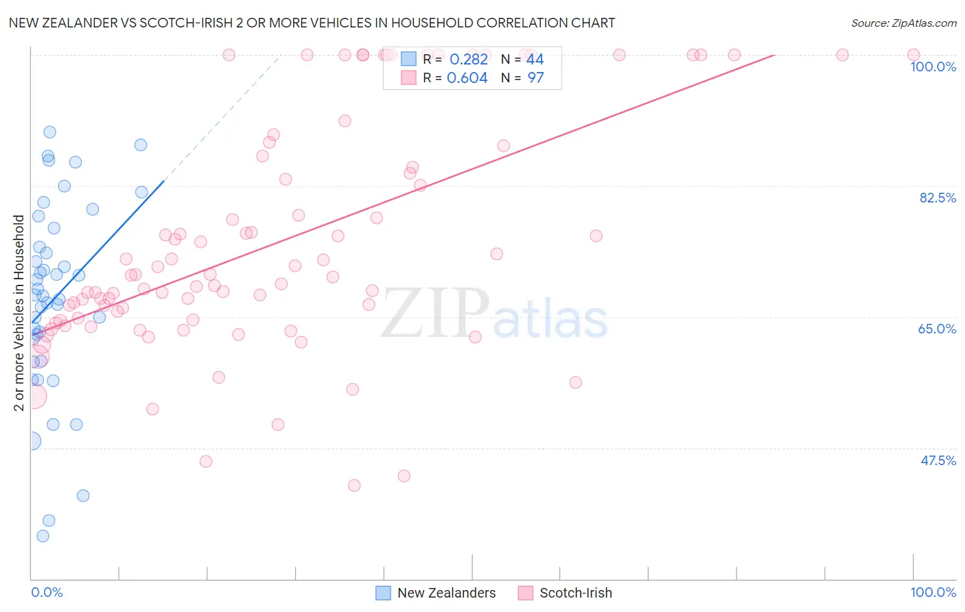 New Zealander vs Scotch-Irish 2 or more Vehicles in Household