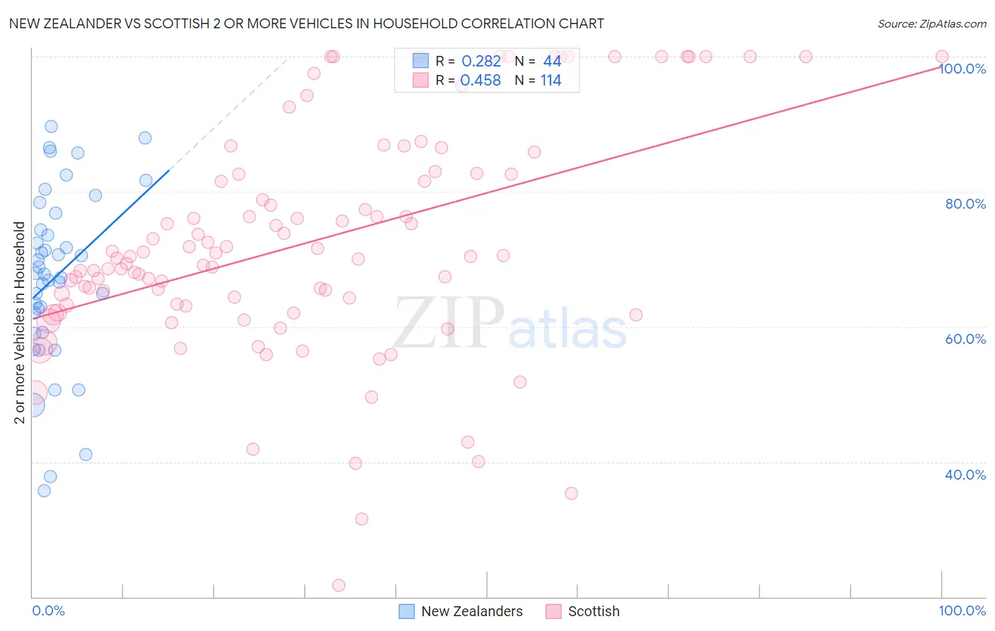 New Zealander vs Scottish 2 or more Vehicles in Household