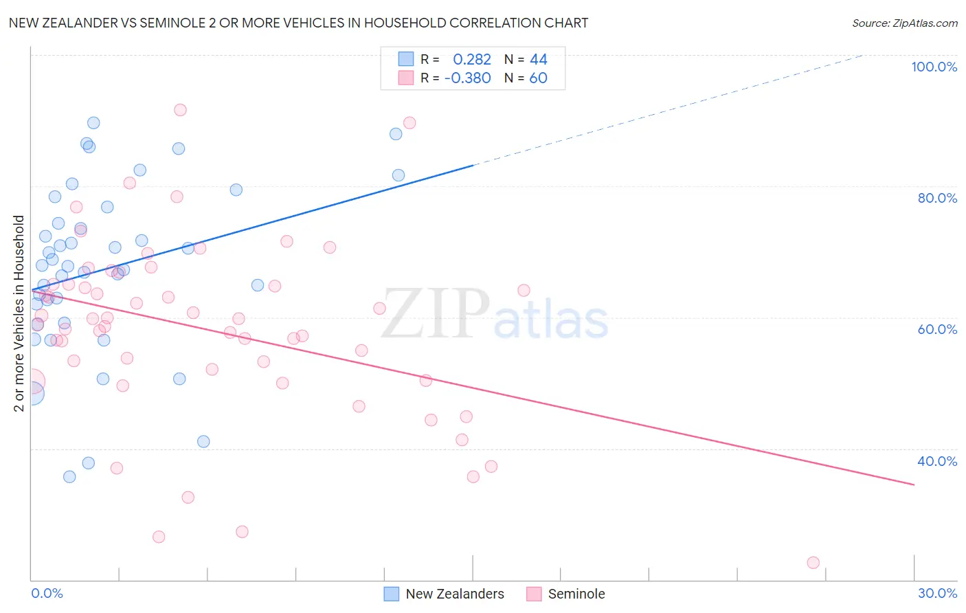 New Zealander vs Seminole 2 or more Vehicles in Household