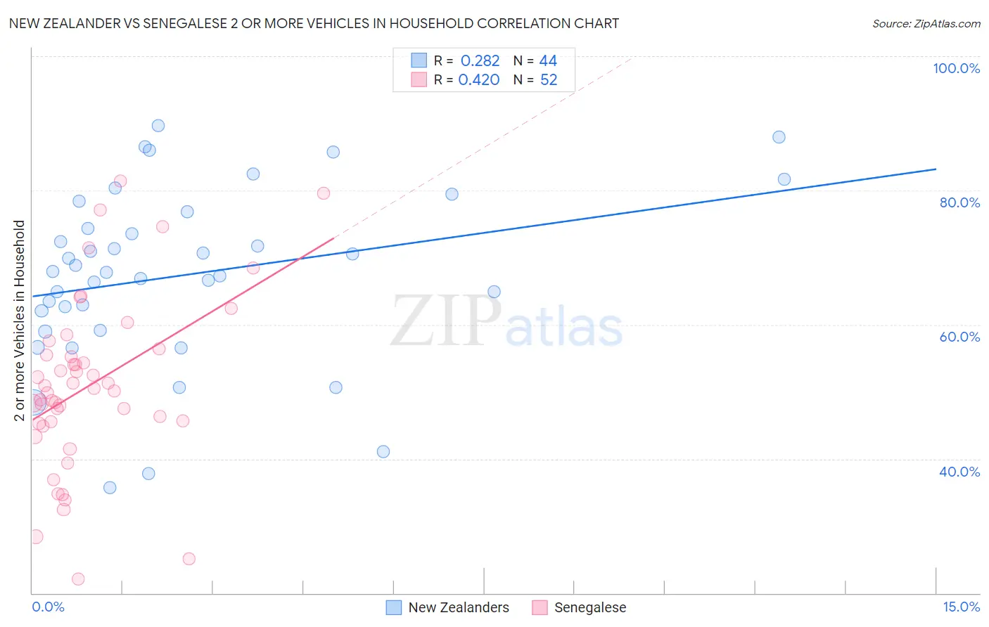 New Zealander vs Senegalese 2 or more Vehicles in Household