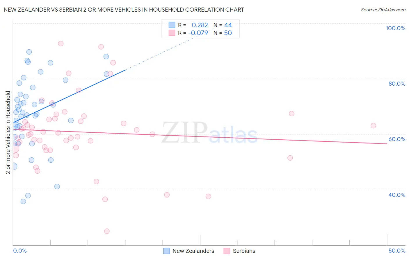 New Zealander vs Serbian 2 or more Vehicles in Household