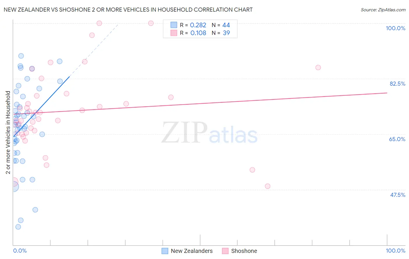 New Zealander vs Shoshone 2 or more Vehicles in Household