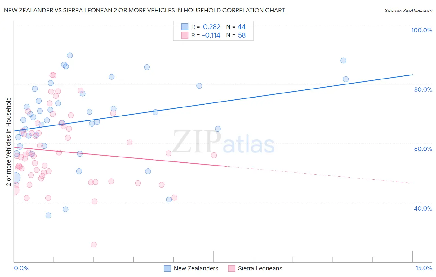 New Zealander vs Sierra Leonean 2 or more Vehicles in Household