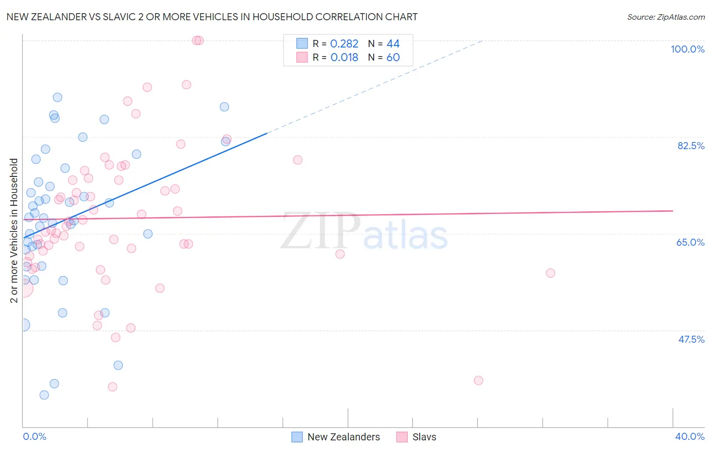 New Zealander vs Slavic 2 or more Vehicles in Household