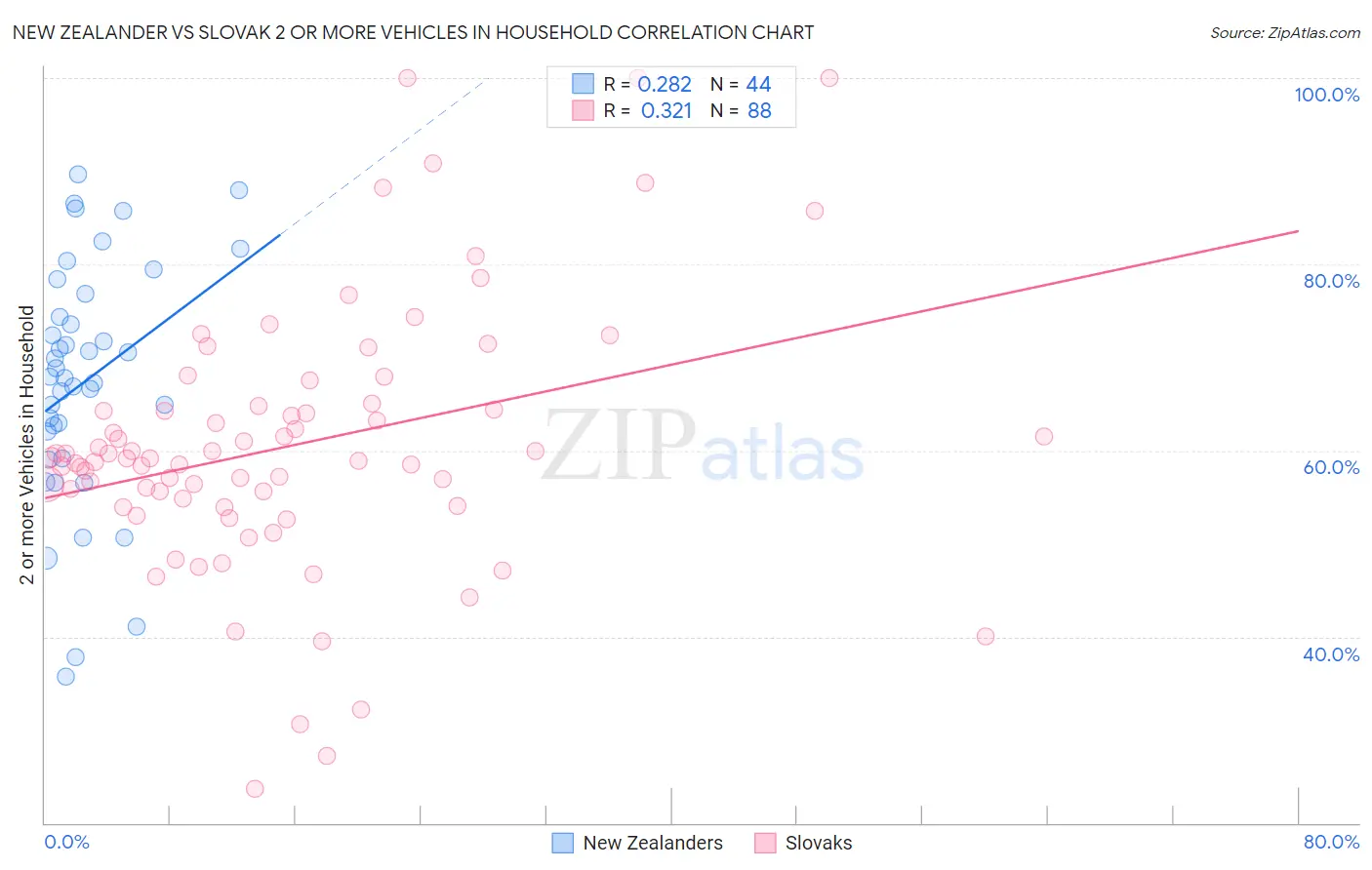 New Zealander vs Slovak 2 or more Vehicles in Household