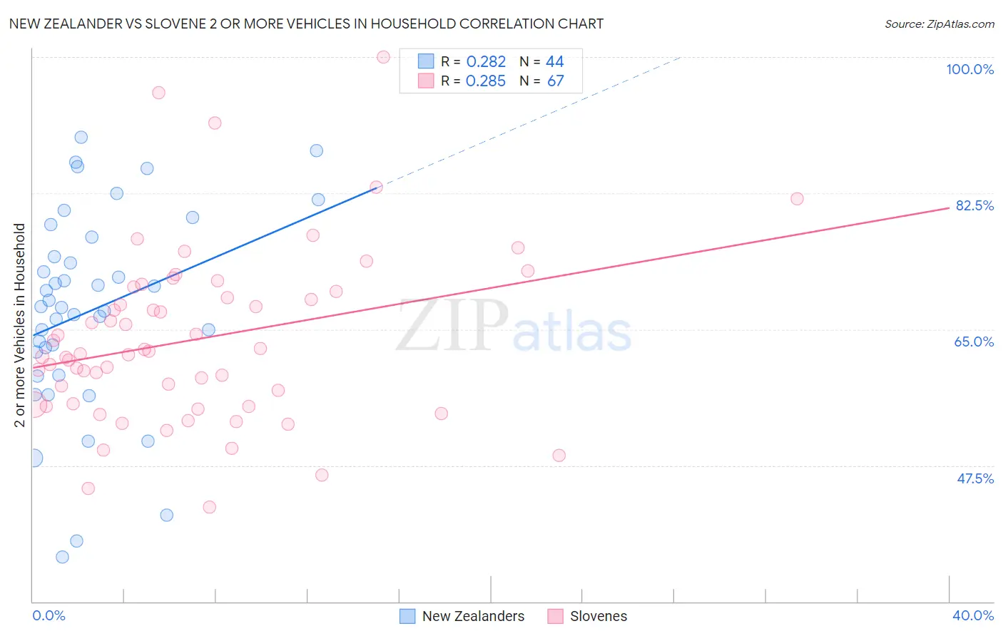 New Zealander vs Slovene 2 or more Vehicles in Household