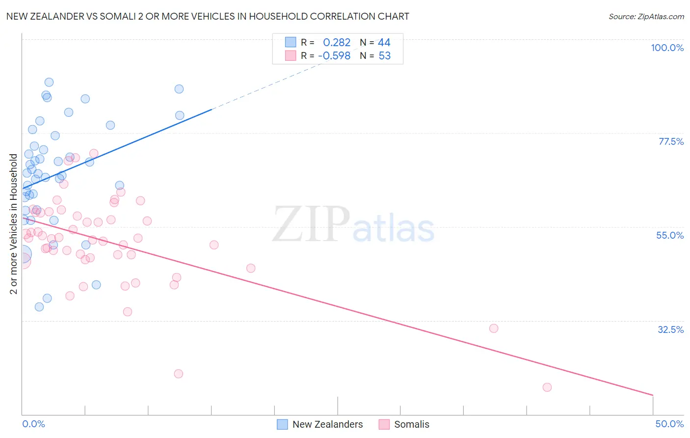 New Zealander vs Somali 2 or more Vehicles in Household