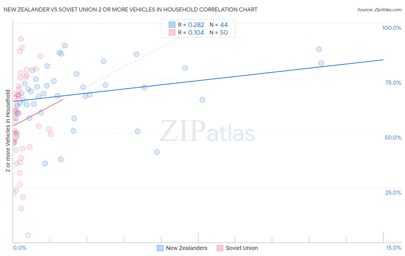 New Zealander vs Soviet Union 2 or more Vehicles in Household