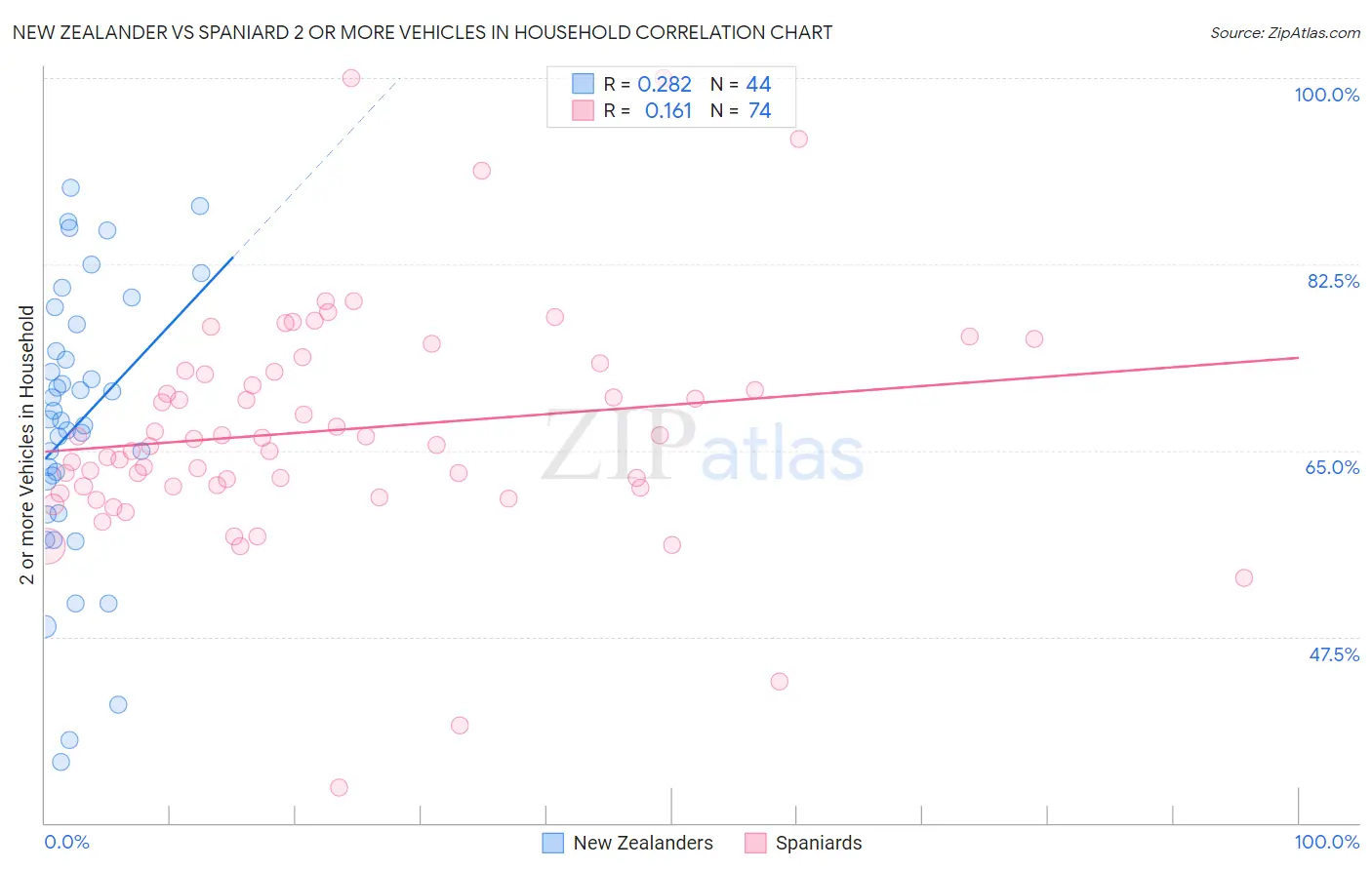 New Zealander vs Spaniard 2 or more Vehicles in Household