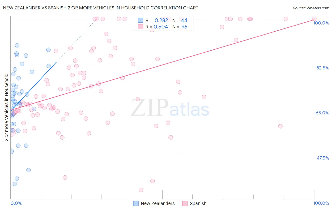 New Zealander vs Spanish 2 or more Vehicles in Household