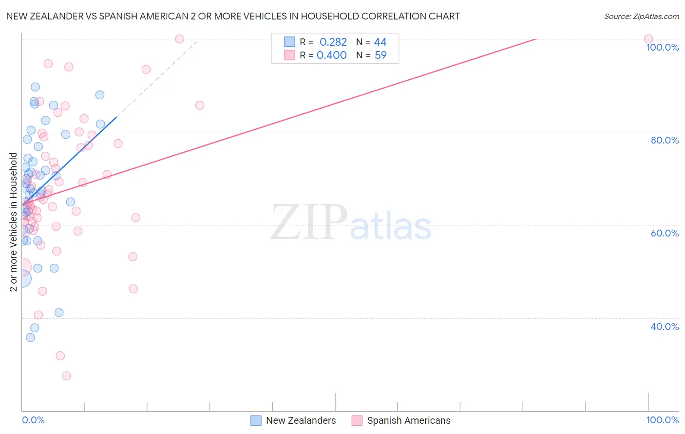 New Zealander vs Spanish American 2 or more Vehicles in Household