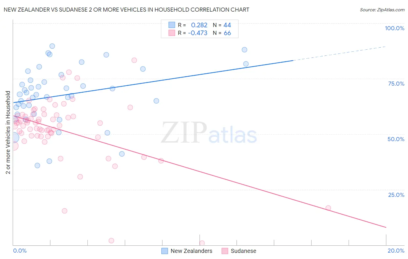 New Zealander vs Sudanese 2 or more Vehicles in Household