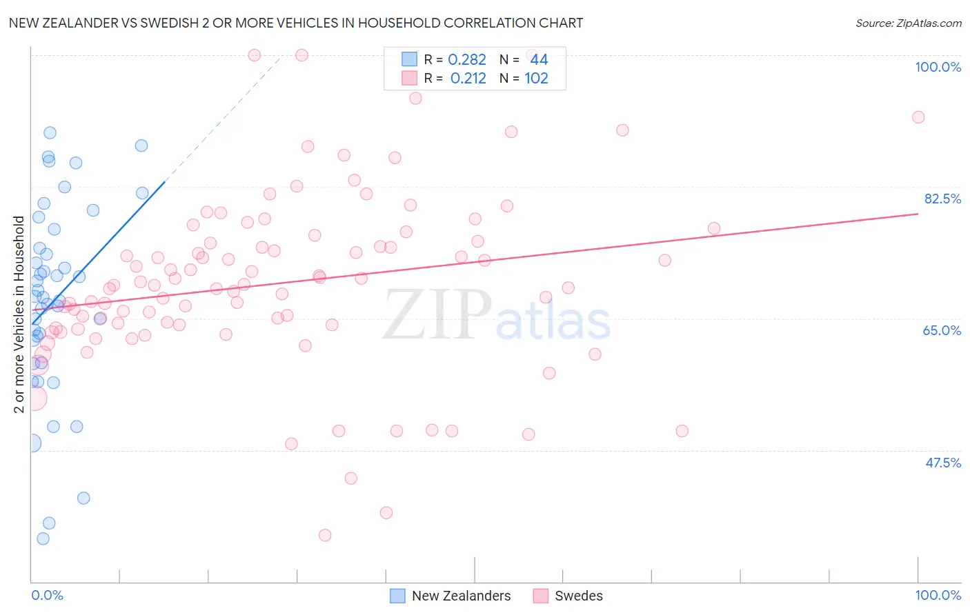 New Zealander vs Swedish 2 or more Vehicles in Household