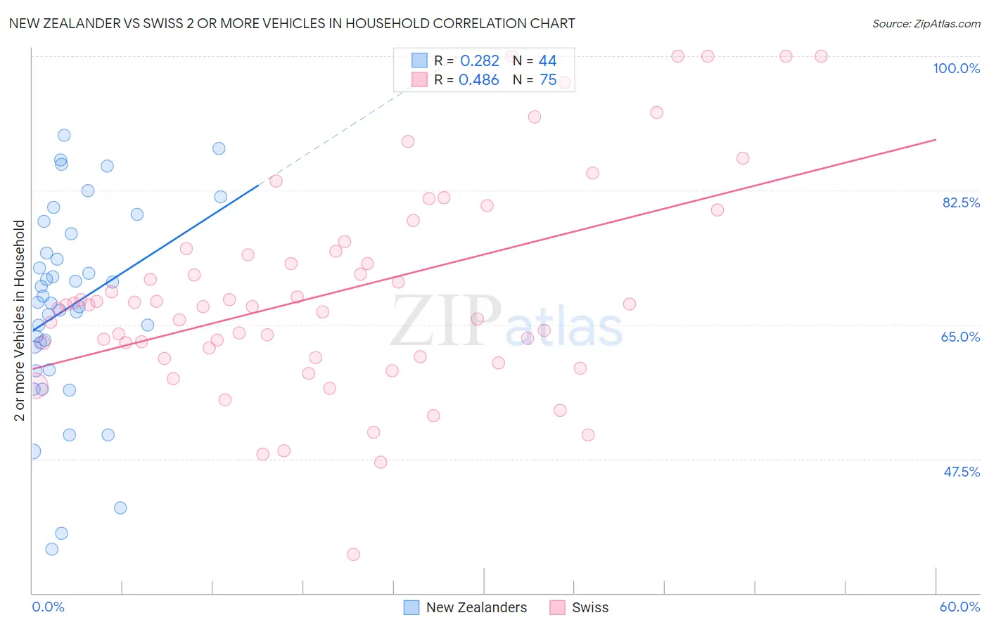 New Zealander vs Swiss 2 or more Vehicles in Household