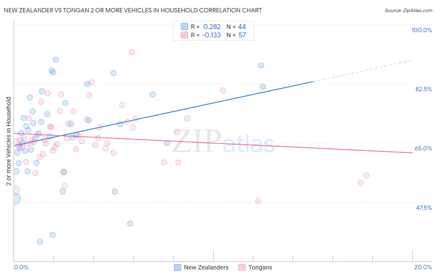 New Zealander vs Tongan 2 or more Vehicles in Household