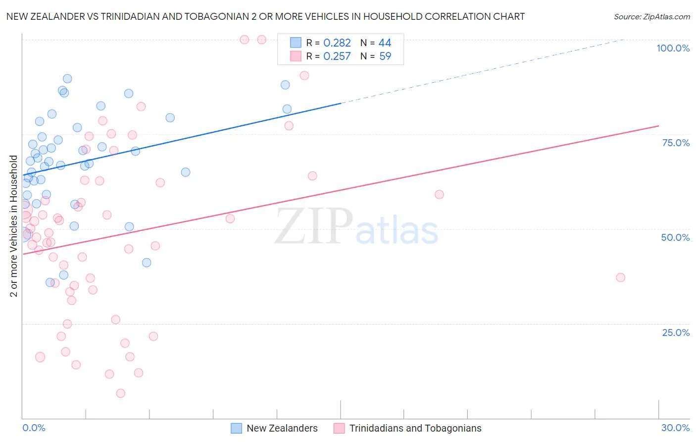 New Zealander vs Trinidadian and Tobagonian 2 or more Vehicles in Household