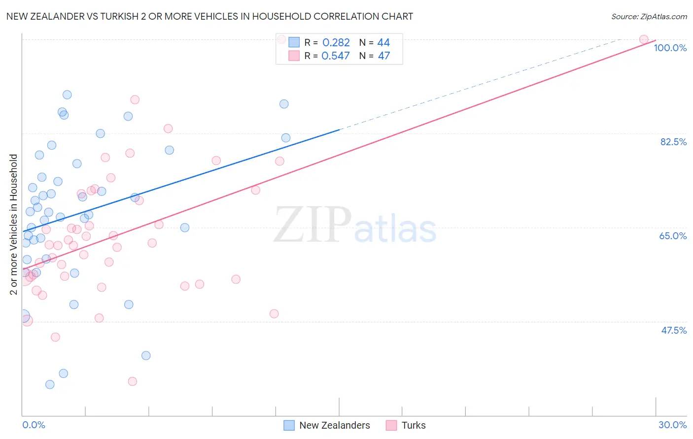 New Zealander vs Turkish 2 or more Vehicles in Household