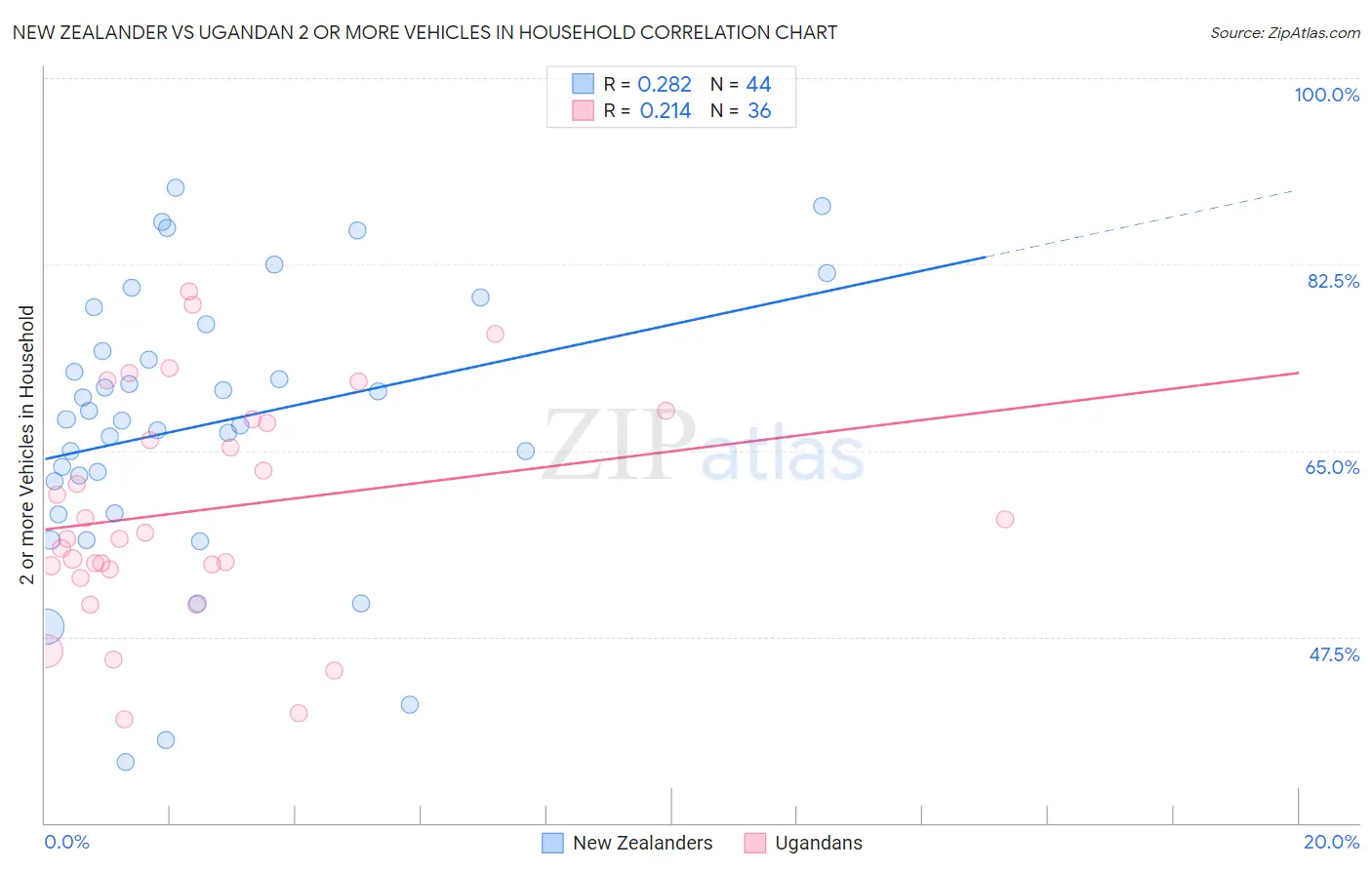 New Zealander vs Ugandan 2 or more Vehicles in Household