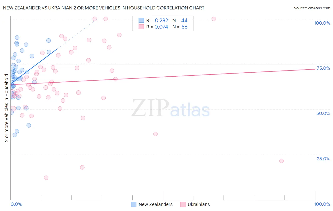 New Zealander vs Ukrainian 2 or more Vehicles in Household