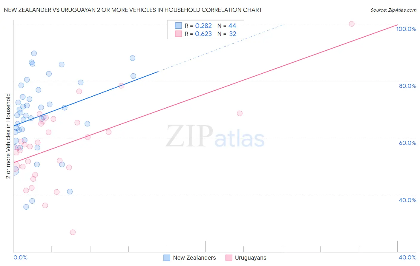 New Zealander vs Uruguayan 2 or more Vehicles in Household