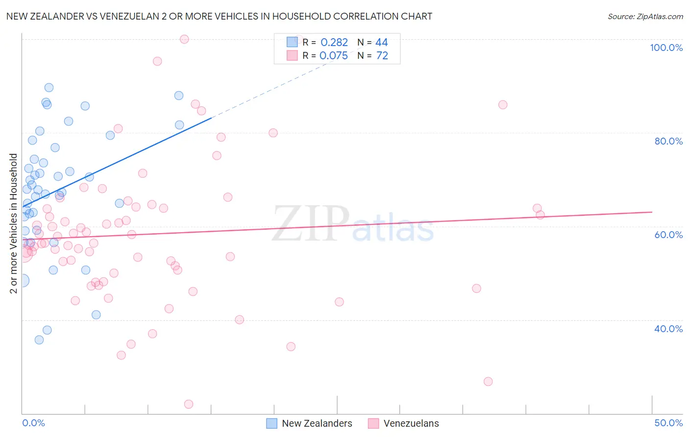 New Zealander vs Venezuelan 2 or more Vehicles in Household