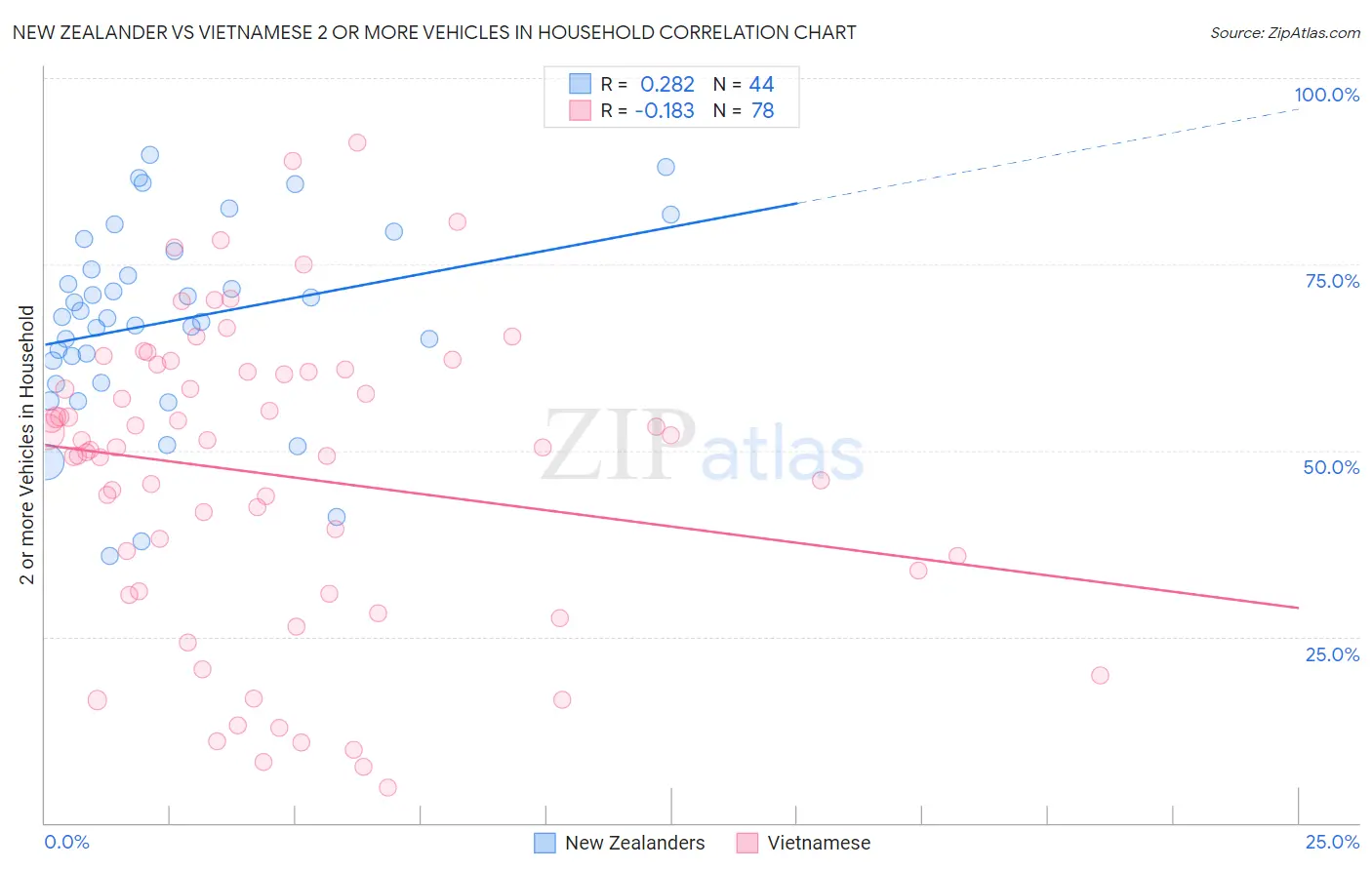 New Zealander vs Vietnamese 2 or more Vehicles in Household