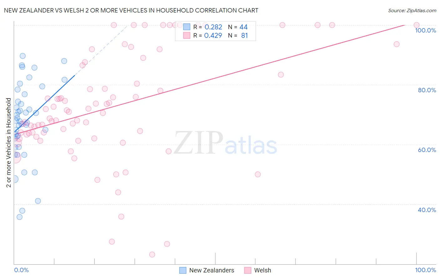 New Zealander vs Welsh 2 or more Vehicles in Household