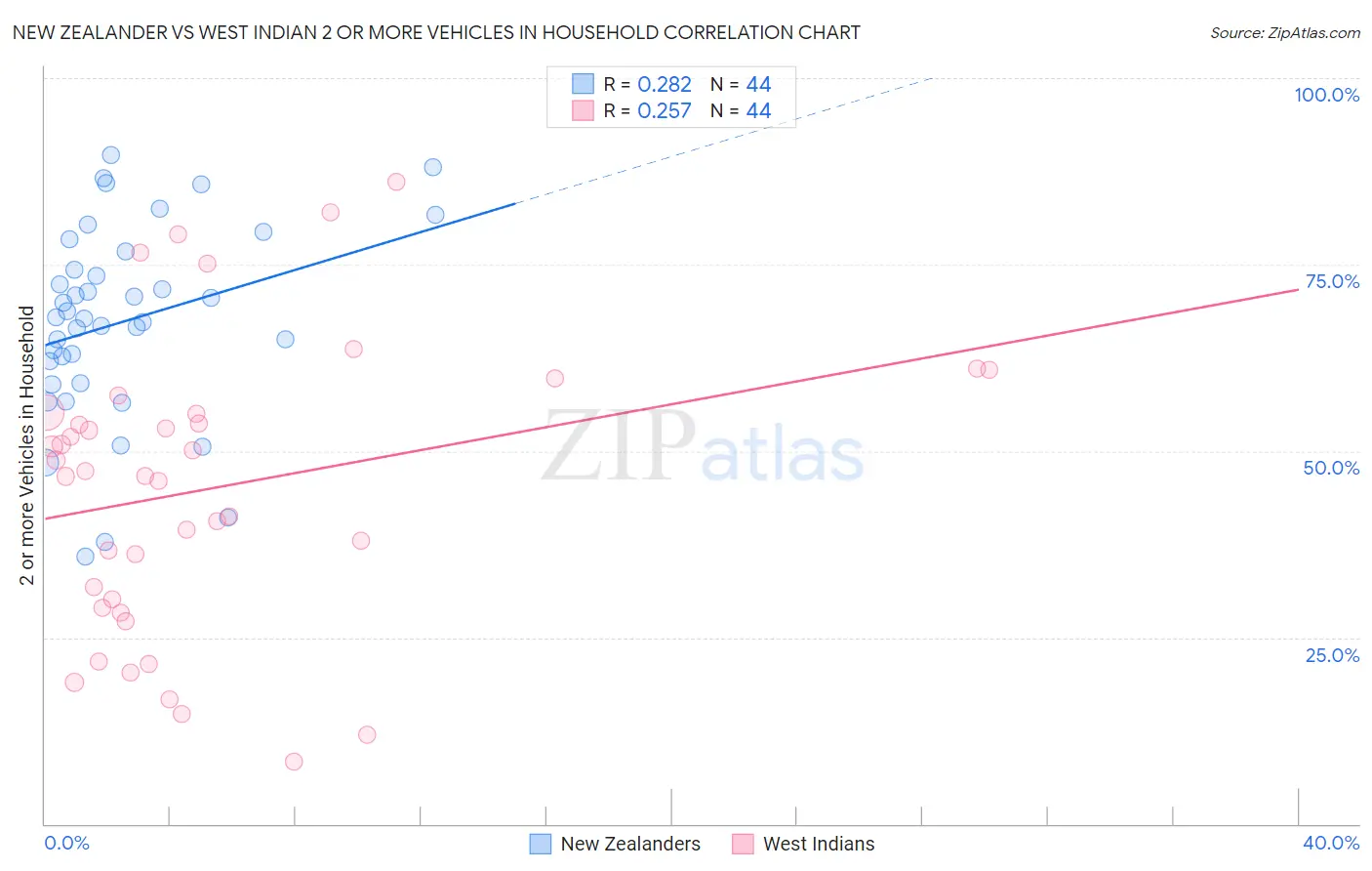New Zealander vs West Indian 2 or more Vehicles in Household