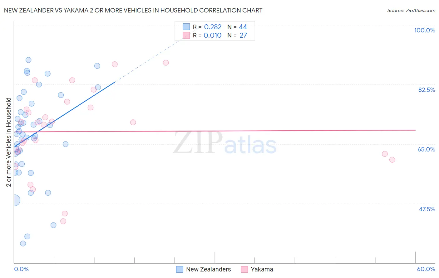 New Zealander vs Yakama 2 or more Vehicles in Household