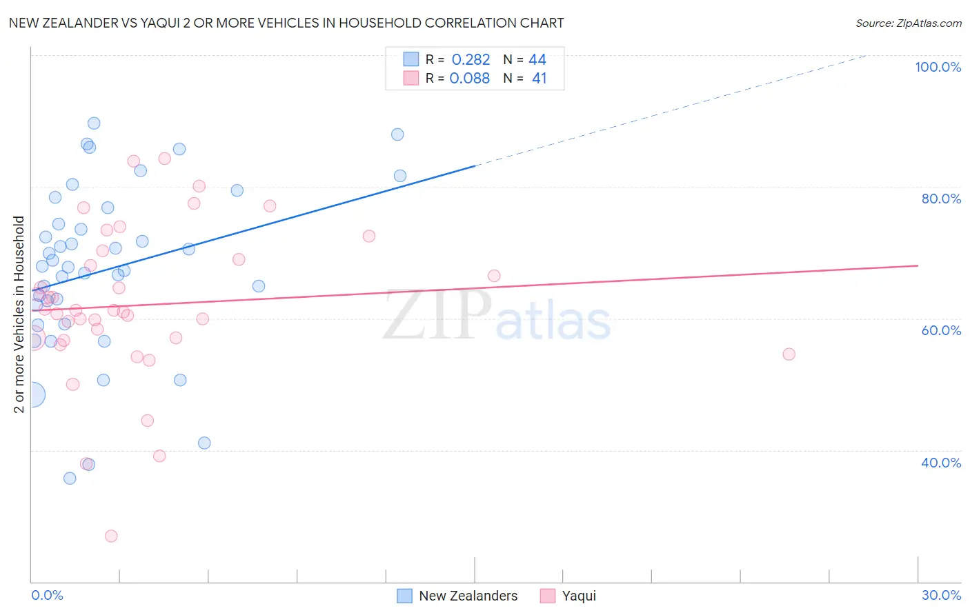 New Zealander vs Yaqui 2 or more Vehicles in Household