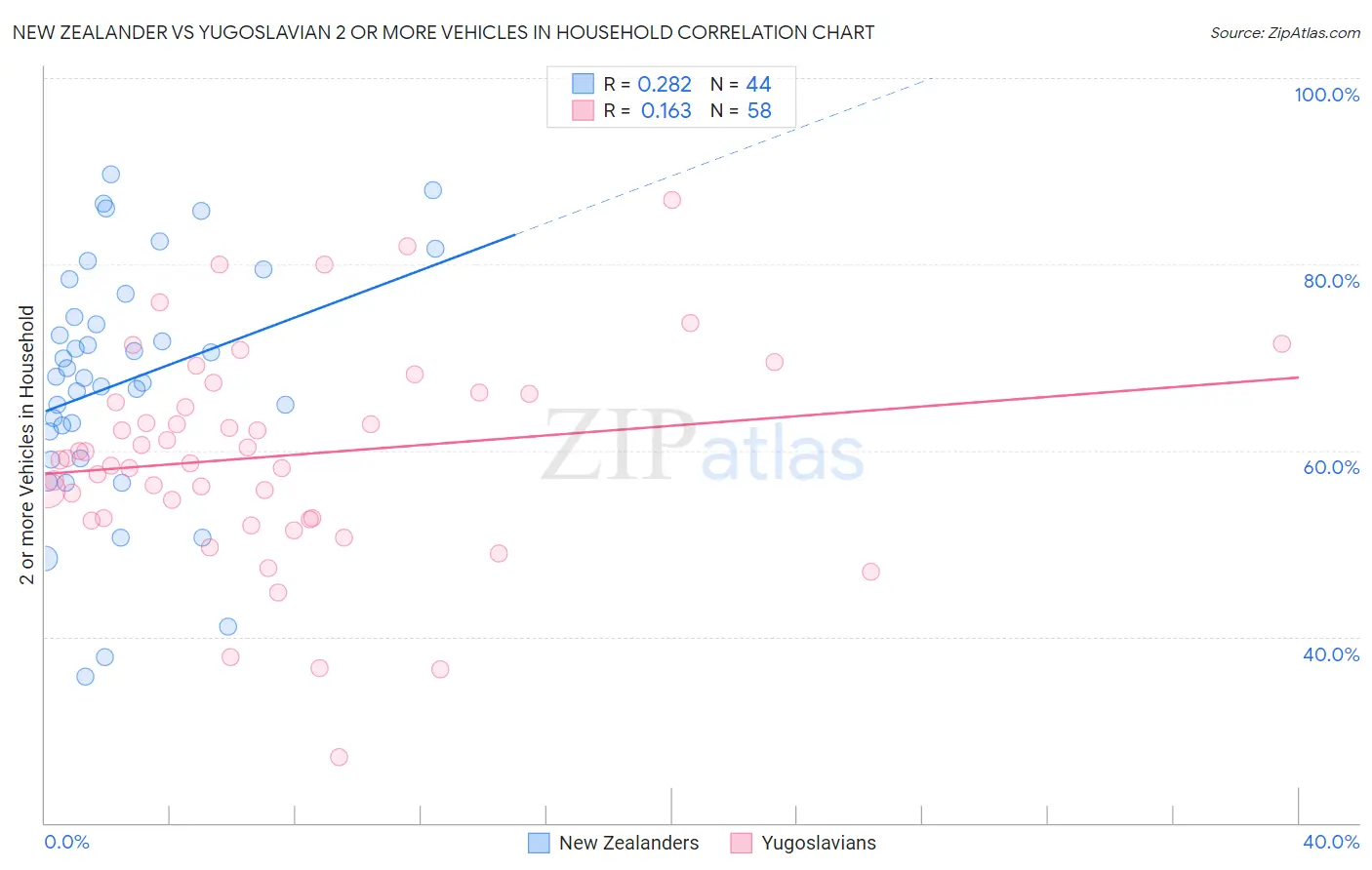 New Zealander vs Yugoslavian 2 or more Vehicles in Household