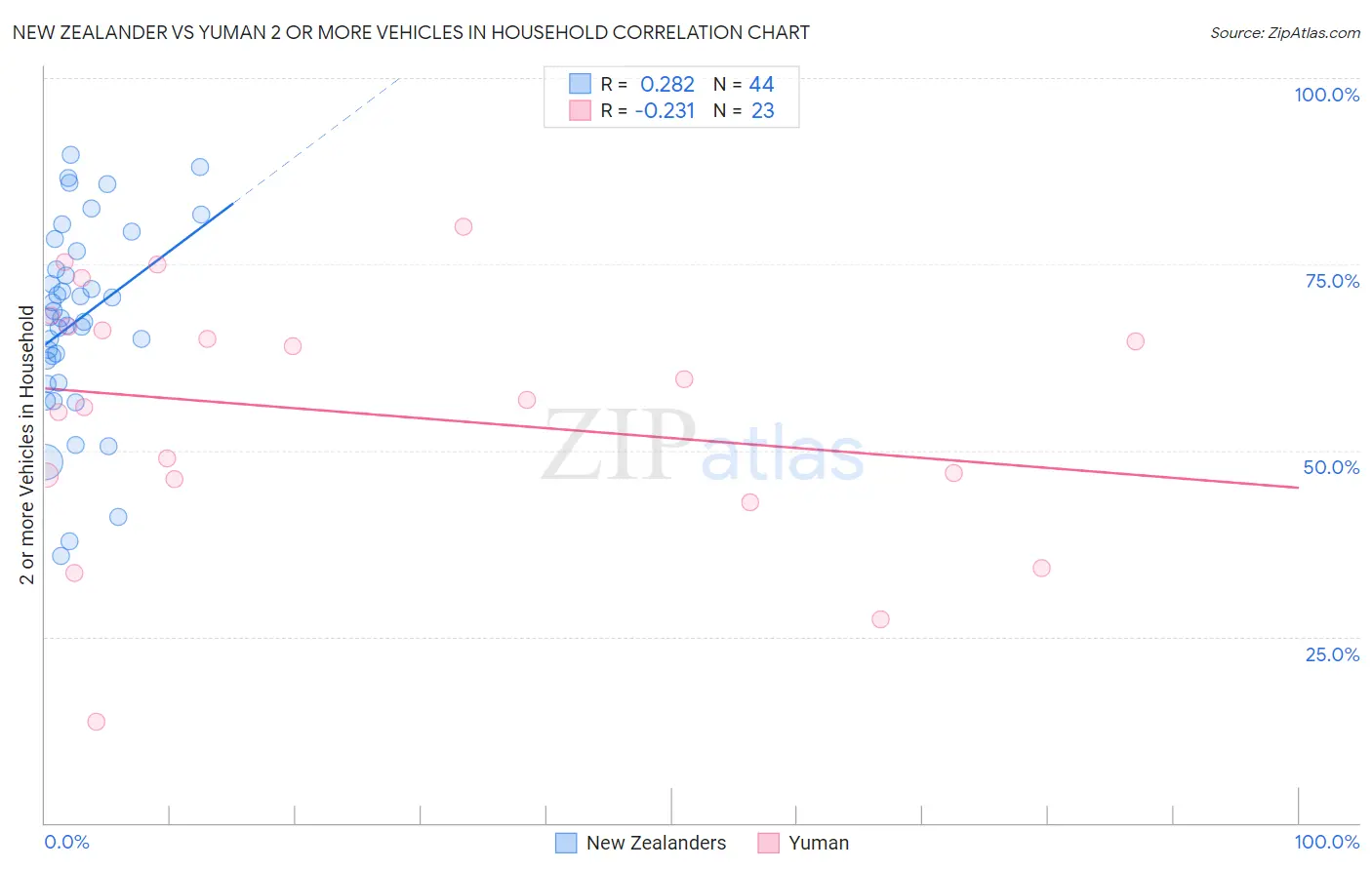 New Zealander vs Yuman 2 or more Vehicles in Household