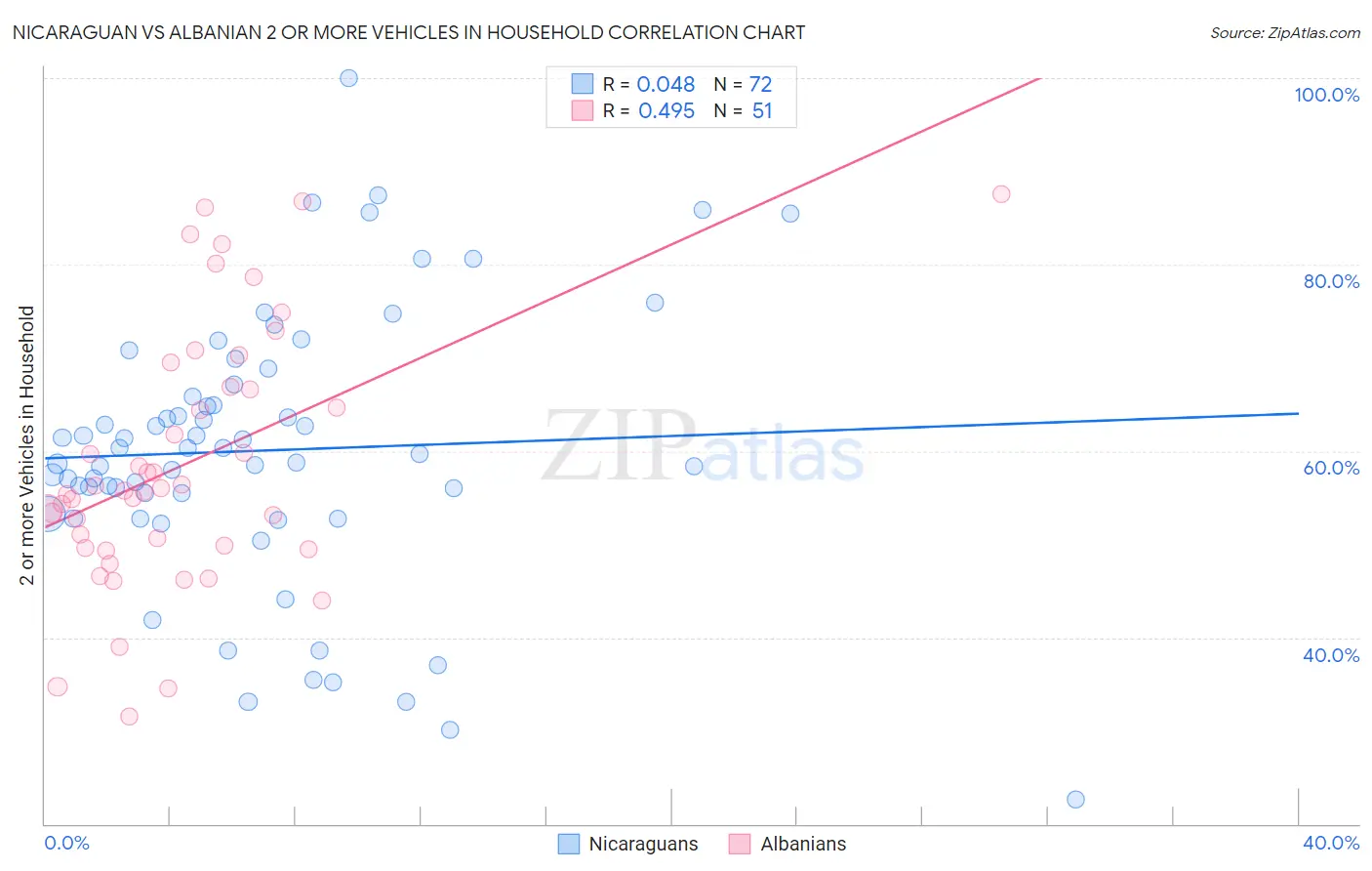 Nicaraguan vs Albanian 2 or more Vehicles in Household