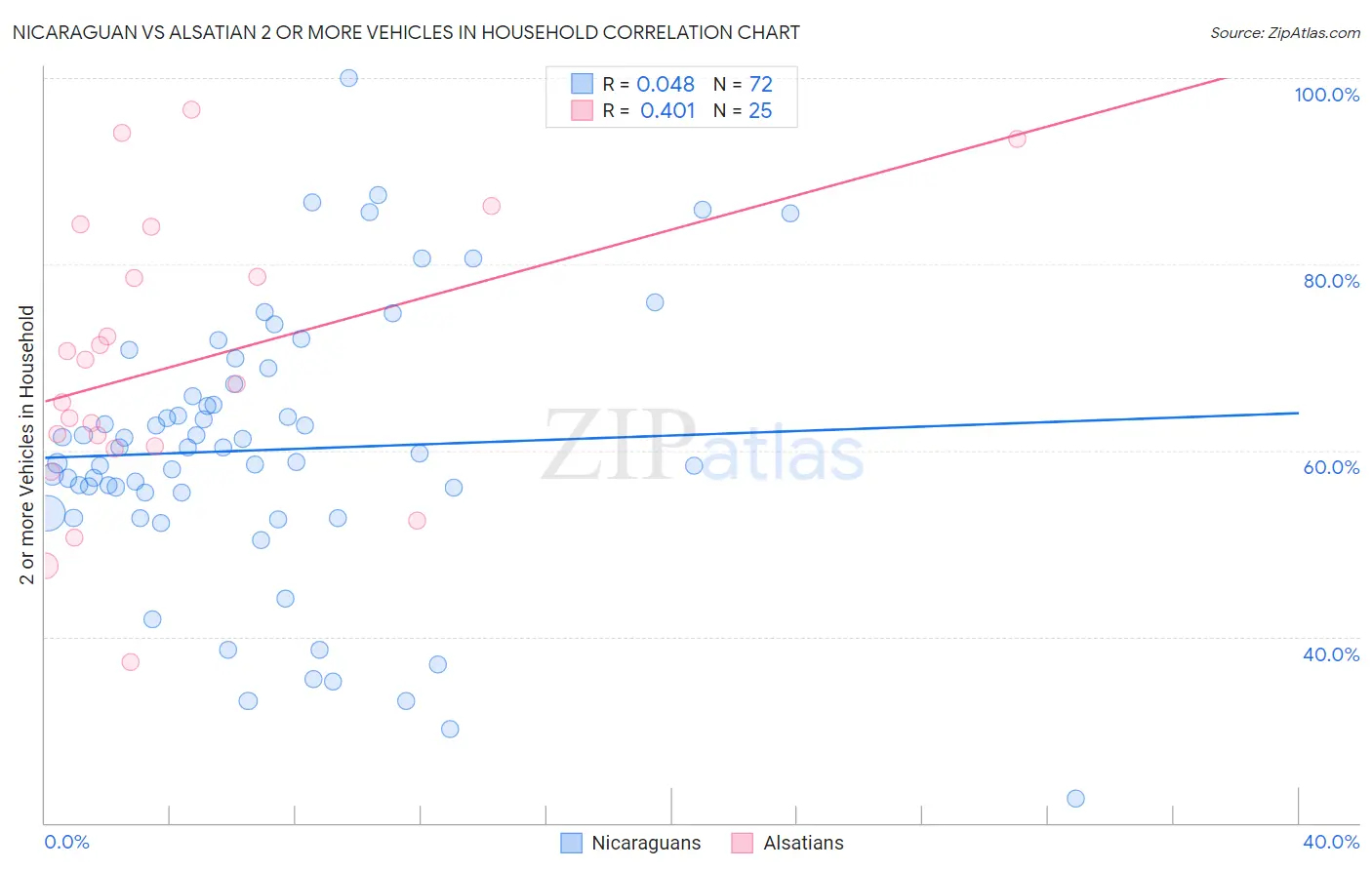 Nicaraguan vs Alsatian 2 or more Vehicles in Household