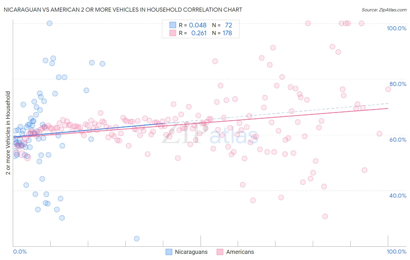 Nicaraguan vs American 2 or more Vehicles in Household