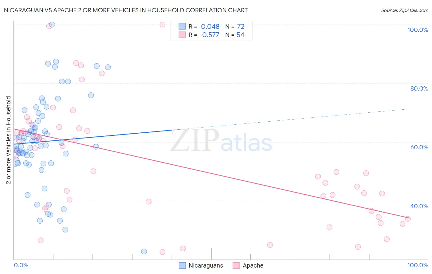 Nicaraguan vs Apache 2 or more Vehicles in Household