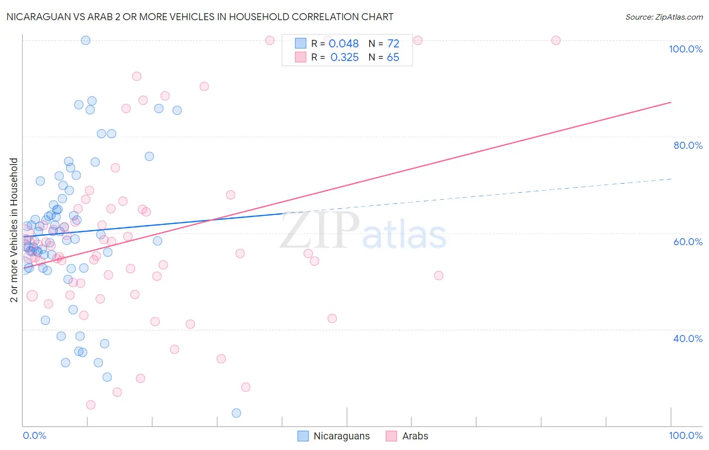 Nicaraguan vs Arab 2 or more Vehicles in Household