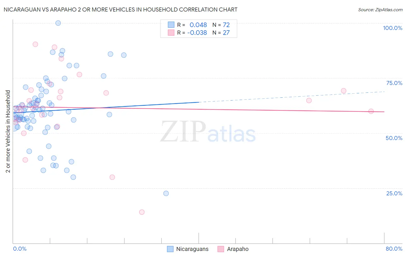 Nicaraguan vs Arapaho 2 or more Vehicles in Household