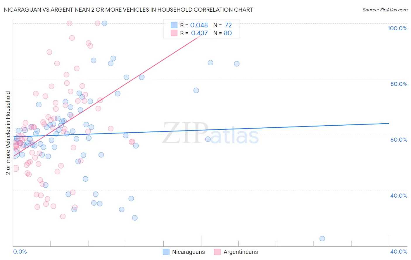 Nicaraguan vs Argentinean 2 or more Vehicles in Household