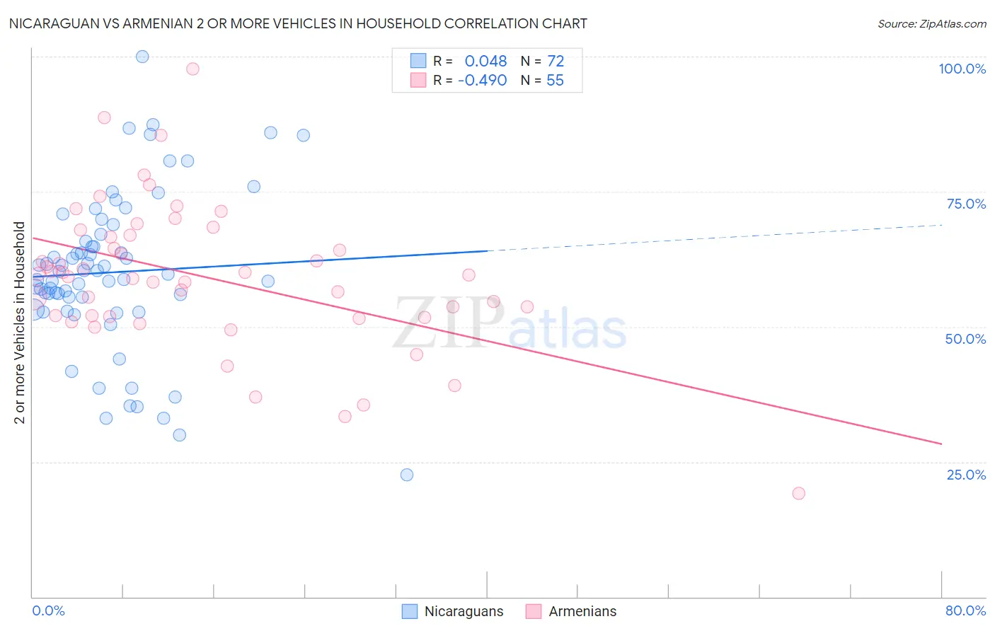 Nicaraguan vs Armenian 2 or more Vehicles in Household