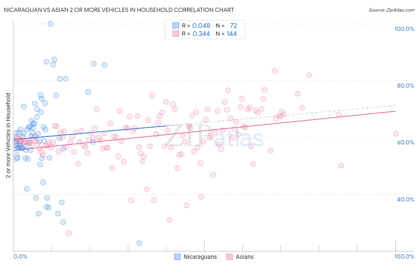 Nicaraguan vs Asian 2 or more Vehicles in Household