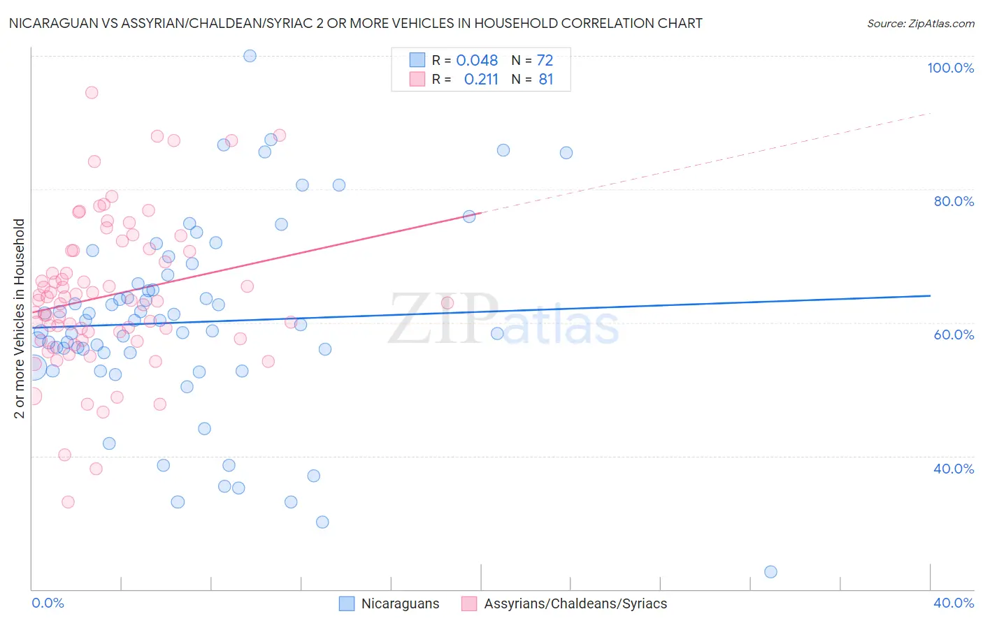 Nicaraguan vs Assyrian/Chaldean/Syriac 2 or more Vehicles in Household