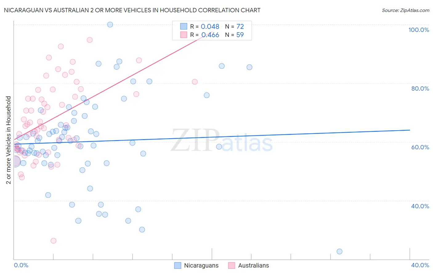 Nicaraguan vs Australian 2 or more Vehicles in Household